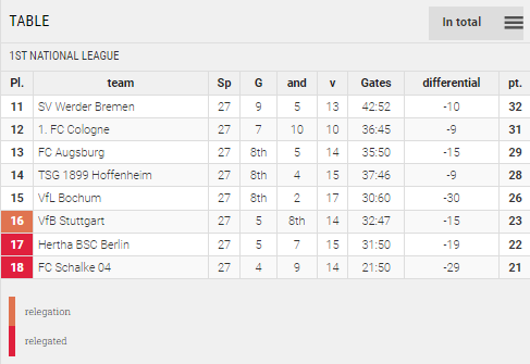 Points Table