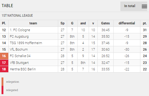 Points Table