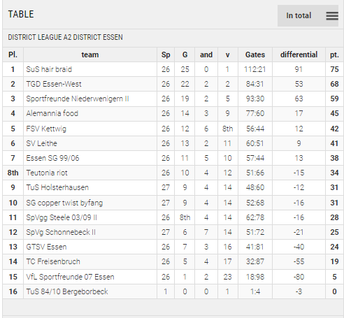 Points Table