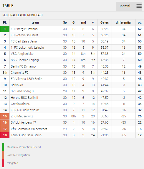 Points Table