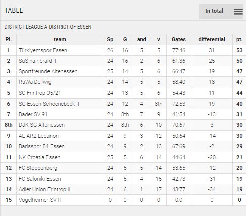 Points Table