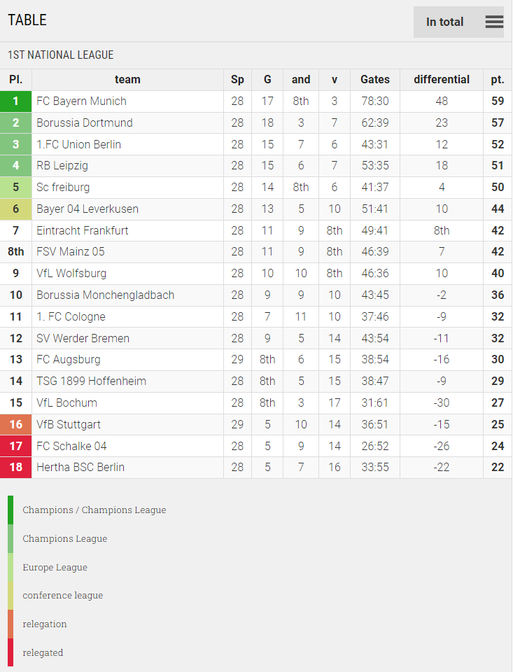 Points Table