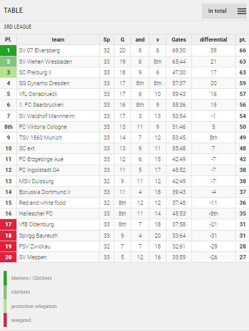 Points Table