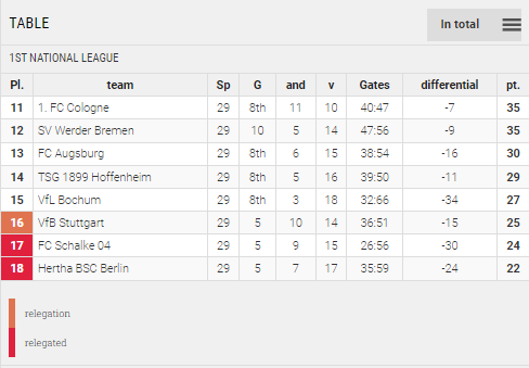 Points Table