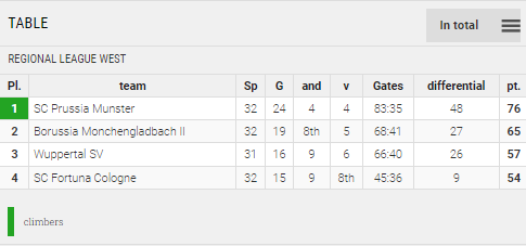 Points Table