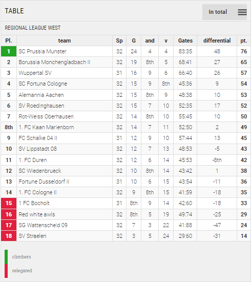 Points Table