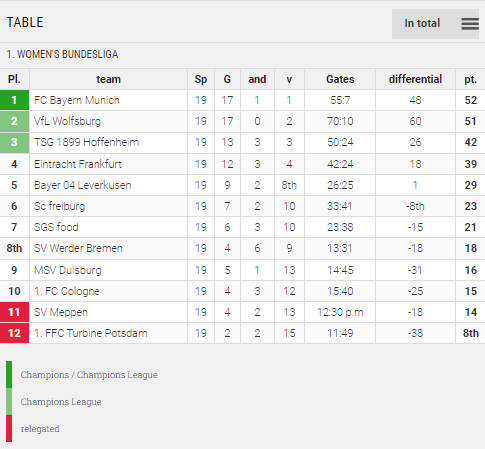 Points Table