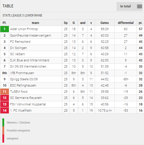 Points Table