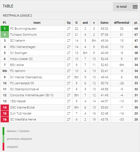 Points Table