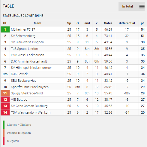 Points Table