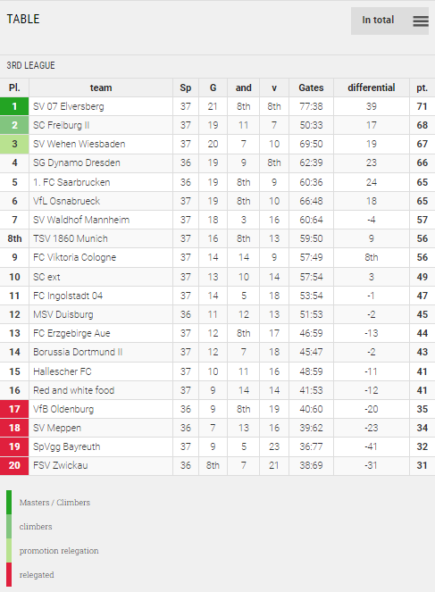 Points Table