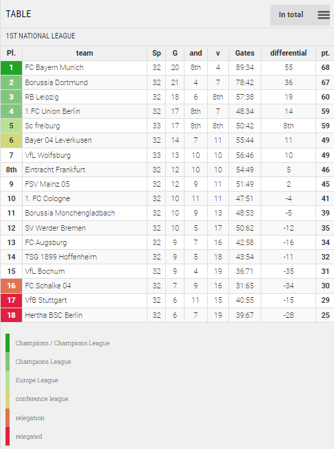 Points Table