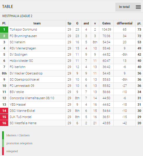 Points Table