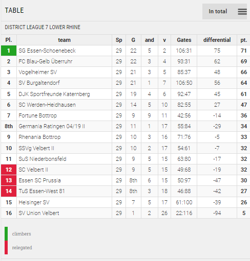 Points Table