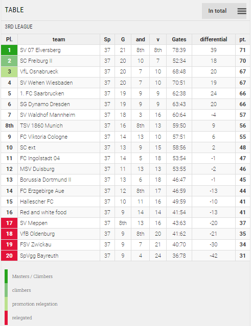 Points Table