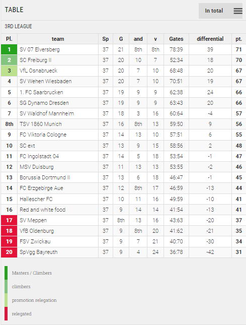 Points Table