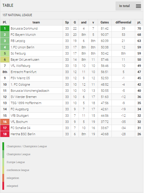 Points Table