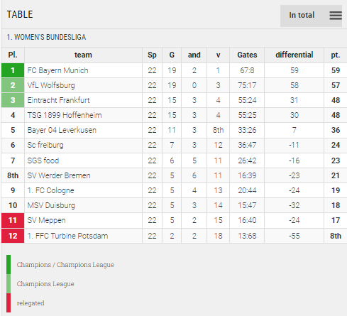 Points Table