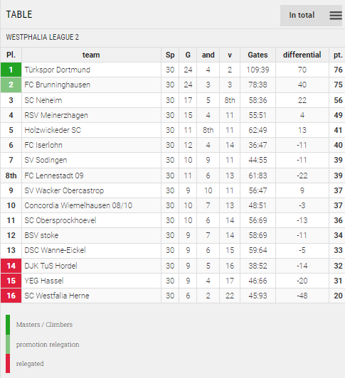 Points Table