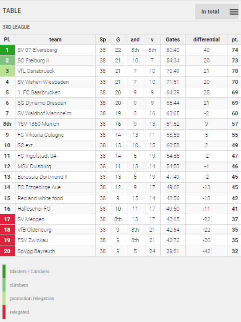 Points Table