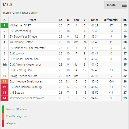 Points Table