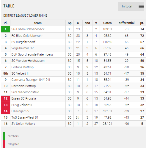 Points Table