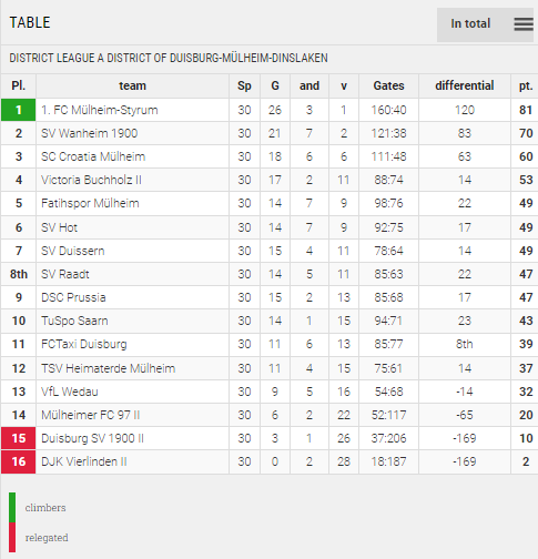 Points Table