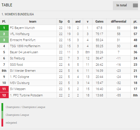 Points Table