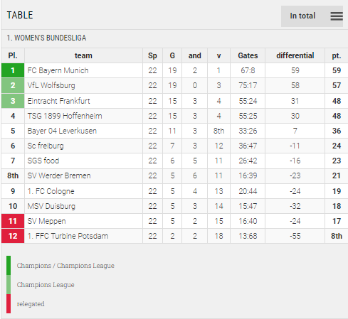 Tabla de puntos