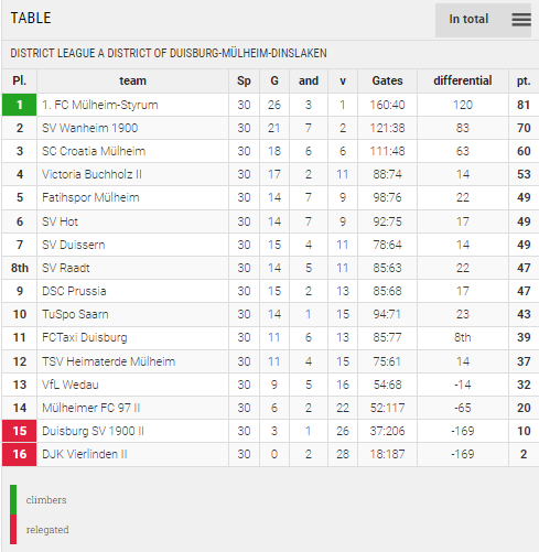 Points Table