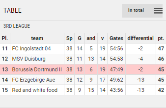 Points Table