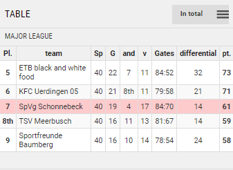 Points Table