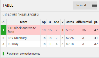 Points Table