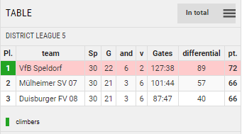 Points Table