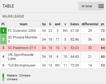 Tabla de puntos