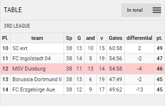 Points Table