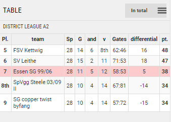 Points Table