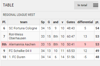 Points Table