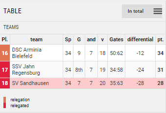 Points Table