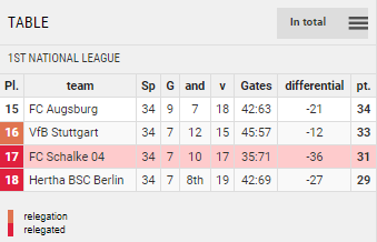 Points Table