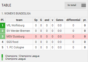 Points Table