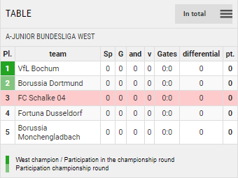 Points Table