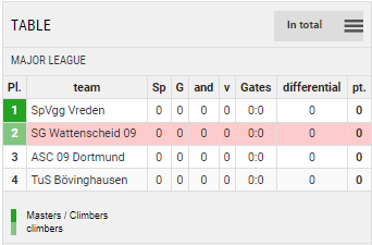 Points Table