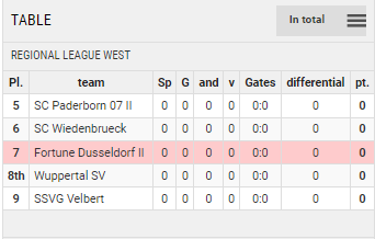 Points Table