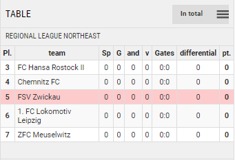 Points Table