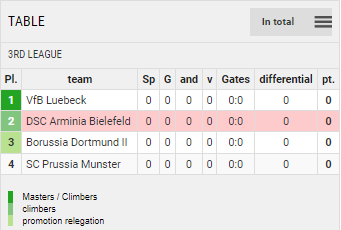 Points Table