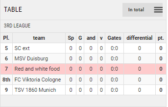 Points Table