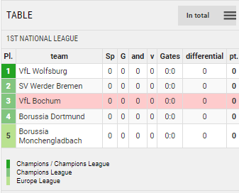 Points Table