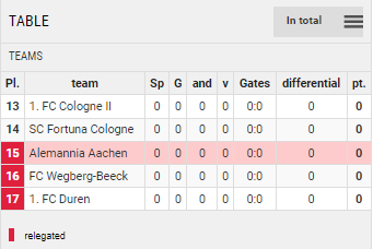 Points Table