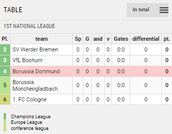 Points Table